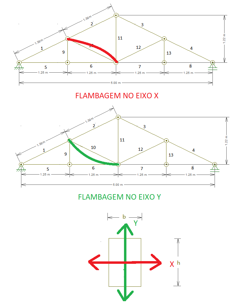 Eixos de flambagem para as diagonais.