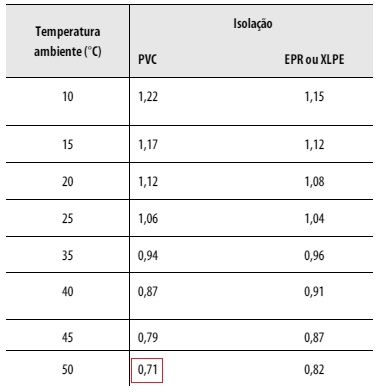 Fator de correção para temperaturas ambientes diferentes de 30ºC.