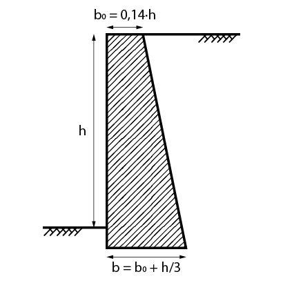 Pré-dimensionamento de muro de seção trapezoidal