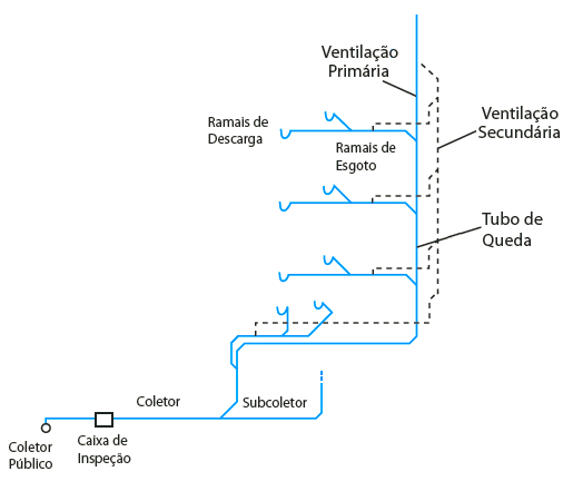 Exemplo de um sistema de ventilação composto por ventilação primária e secundária.