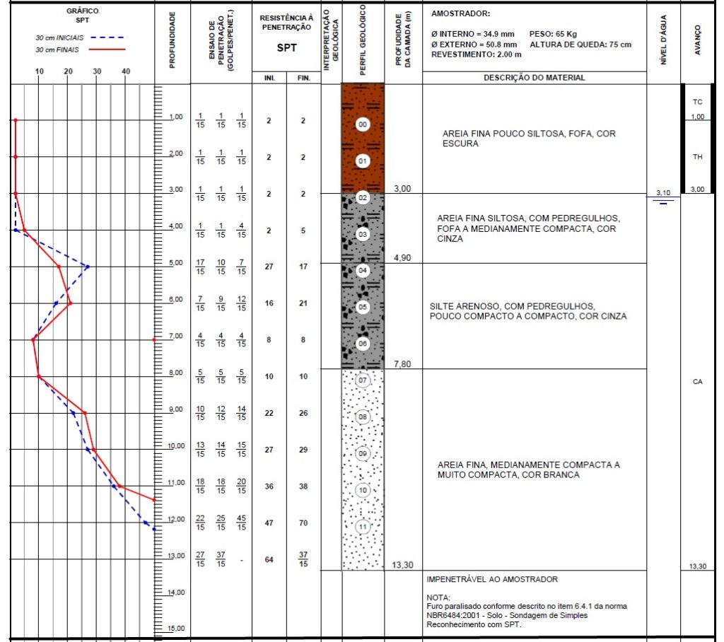 Ensaio SPT aprenda como interpretar os resultados Guia da Engenharia