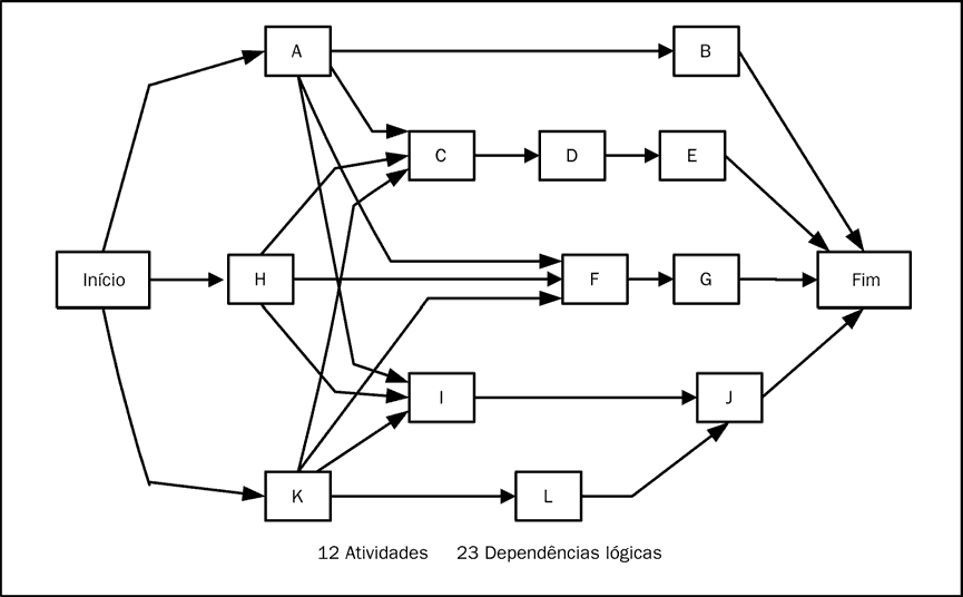 Diagrama de Rede - Representação AoN