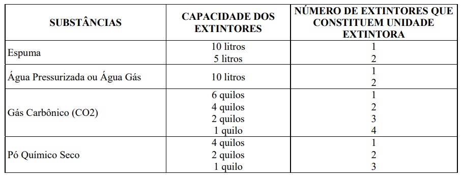 Normalização Junto Ao Corpo De Bombeiros