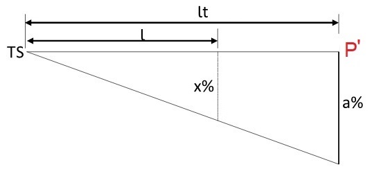 Variação da superelevação no segundo trecho em tangente
