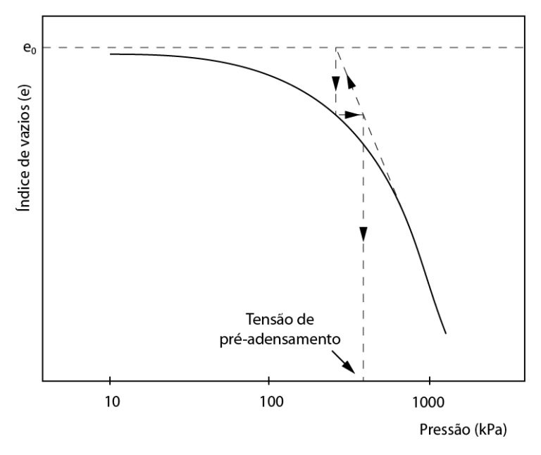 Compressibilidade dos solos: conceitos – Guia da Engenharia