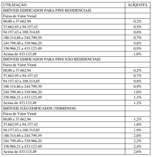 Exemplos de valores de alíquota cobradas pelo município de Teresina-PI em 2017