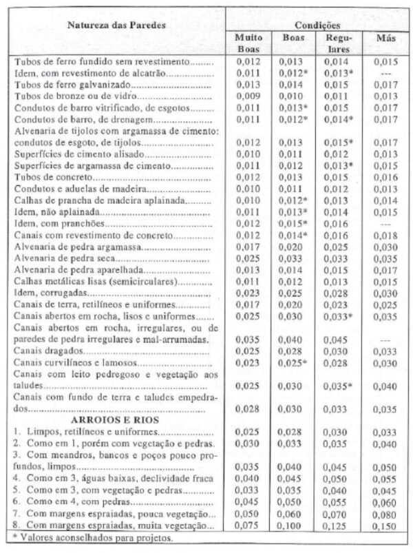Fórmula de Manning condutos retangulares Guia da Engenharia