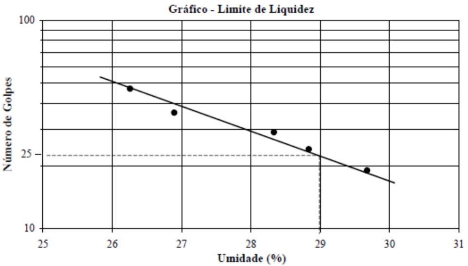 Determinação do limite de liquidez