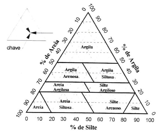 Sistema trilinear de classificação dos solos