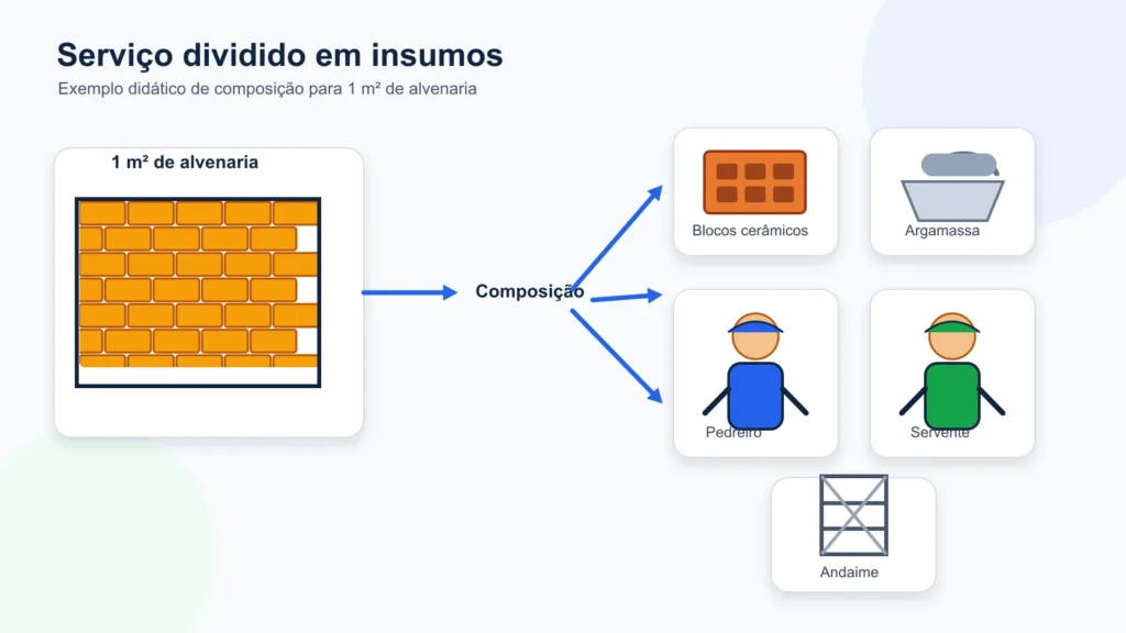 Composição de custos unitários de alvenaria dividida em blocos, argamassa, mão de obra e equipamento.