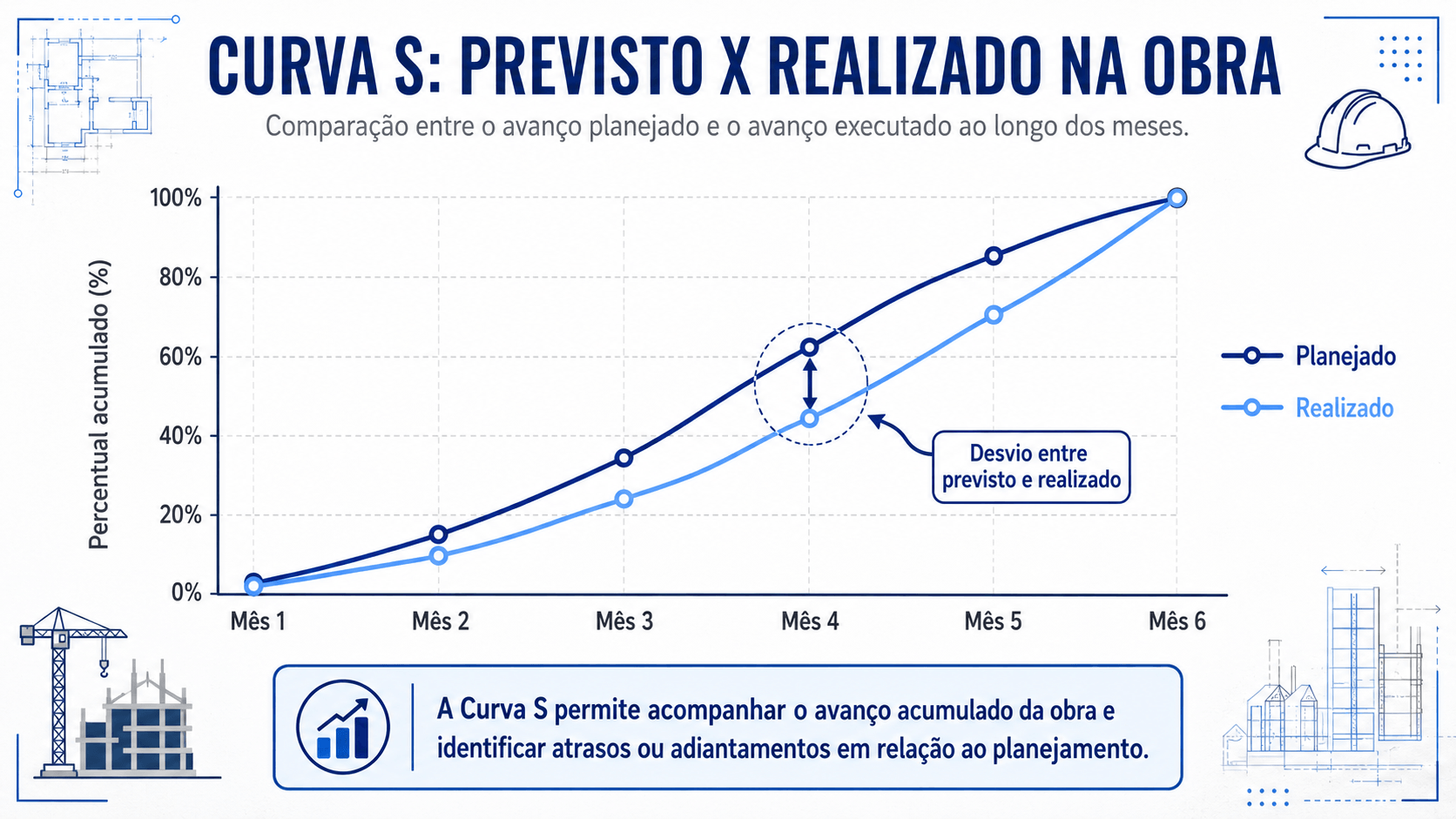 Gráfico de Curva S comparando avanço planejado e realizado de uma obra.