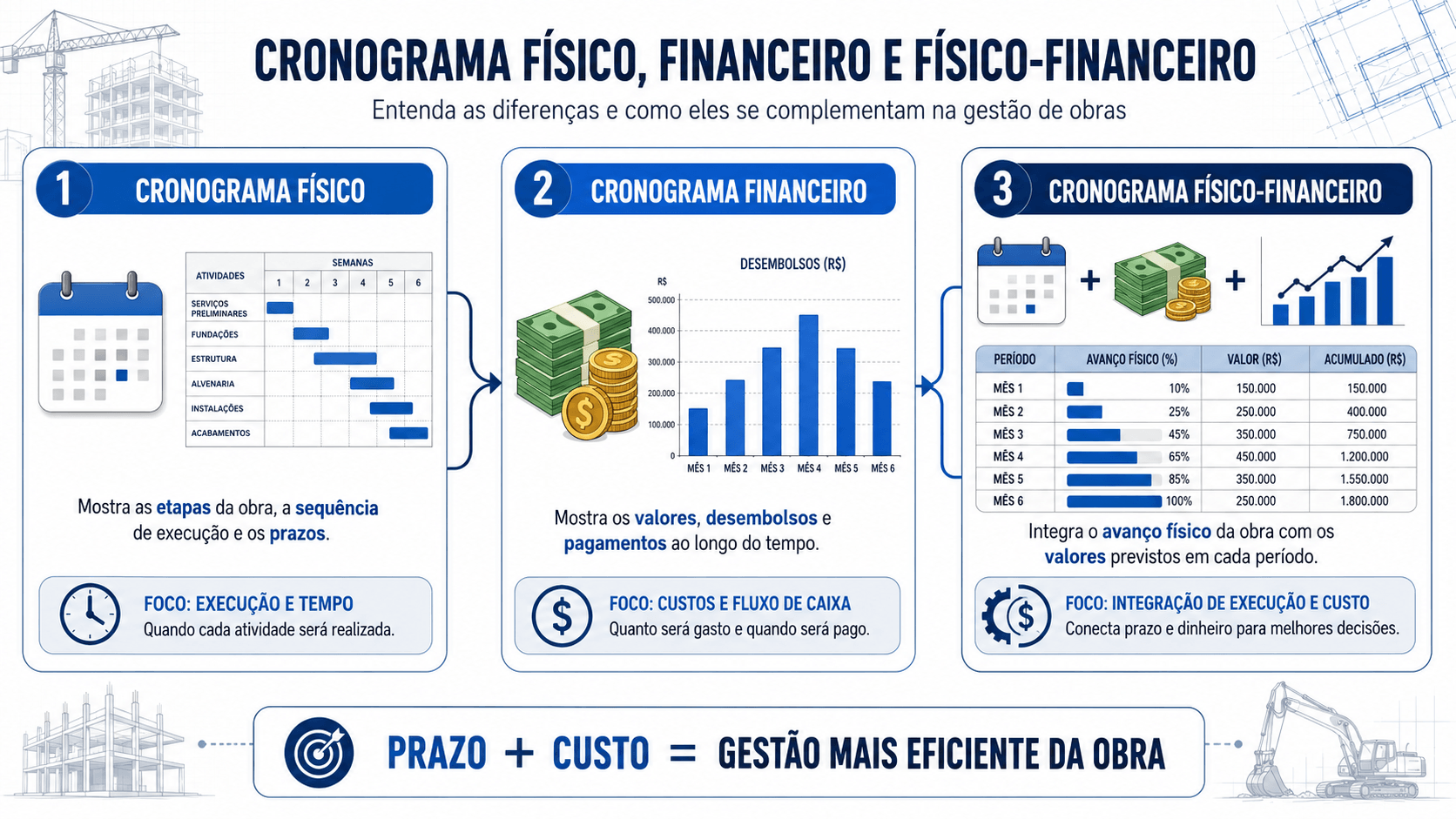 Infográfico comparando cronograma físico, cronograma financeiro e cronograma físico-financeiro.