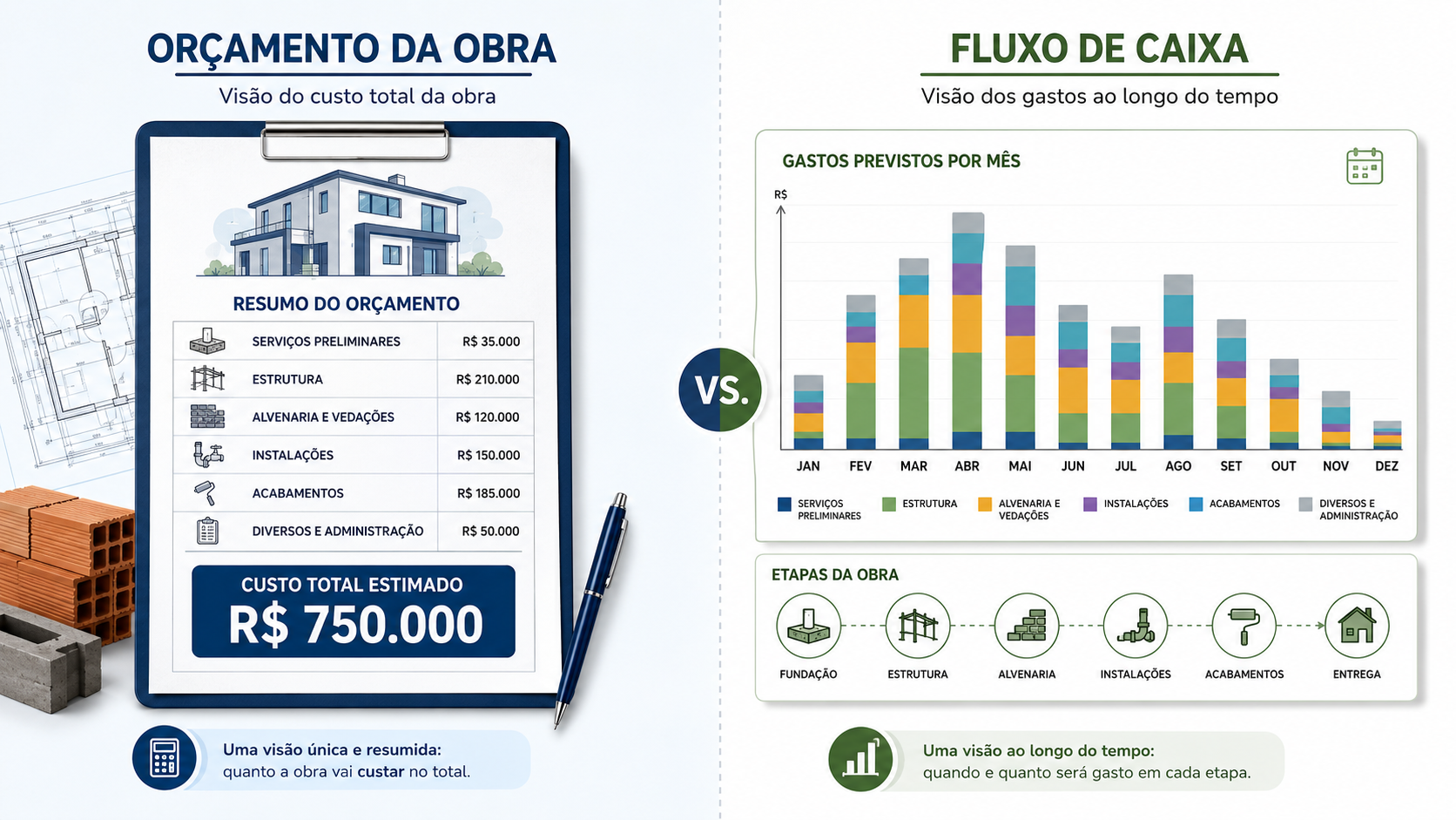 Comparação entre orçamento da obra e fluxo de caixa mostrando custo total e distribuição dos gastos ao longo dos meses.