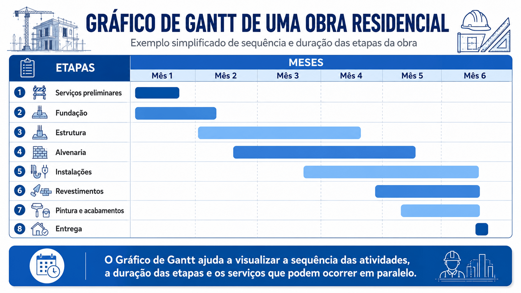Gráfico de Gantt com etapas de uma obra residencial distribuídas ao longo dos meses.