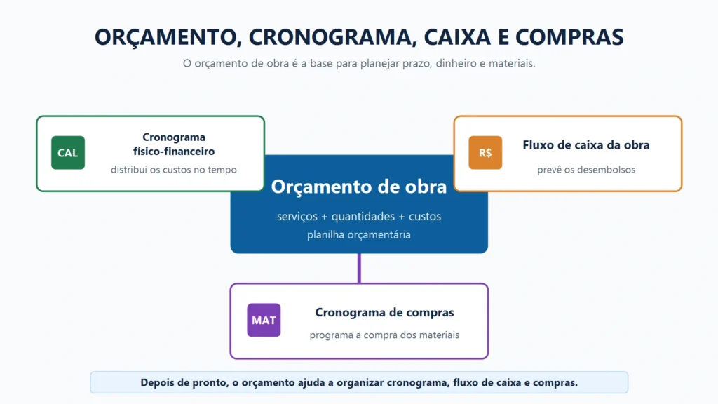 Infográfico mostrando a relação entre orçamento de obra, cronograma físico-financeiro, fluxo de caixa e cronograma de compras.