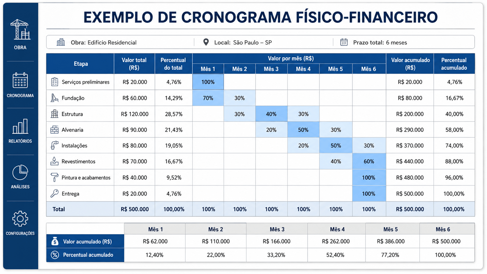 Exemplo de planilha de cronograma físico-financeiro com etapas da obra, percentuais e valores por mês.