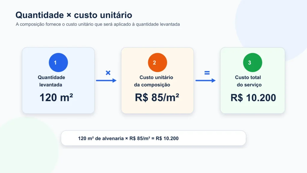 Fórmula mostrando quantidade levantada multiplicada pelo custo unitário para obter o custo total do serviço.