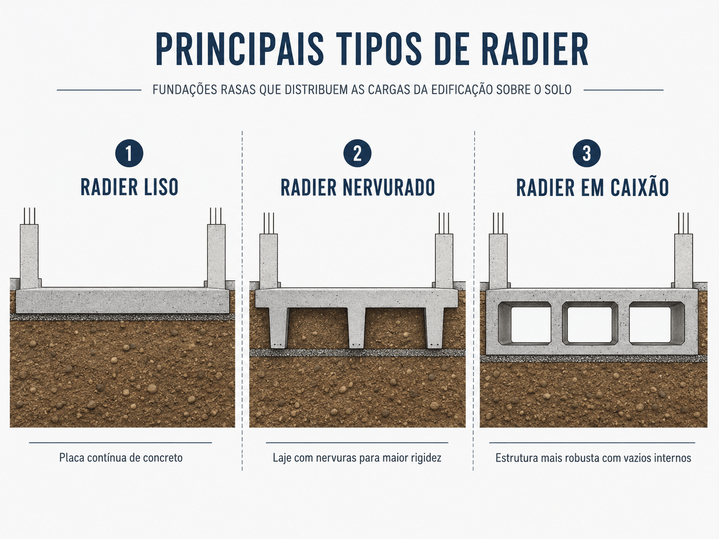 Tipos de radier: liso, nervurado e em caixão.