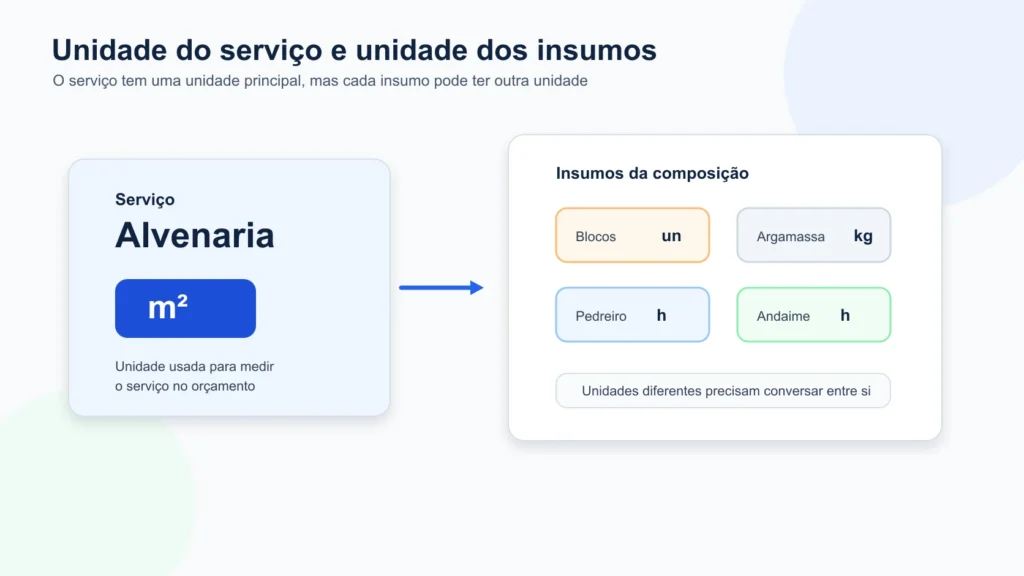 Infográfico mostrando a diferença entre unidade do serviço e unidade dos insumos em uma composição de custos.